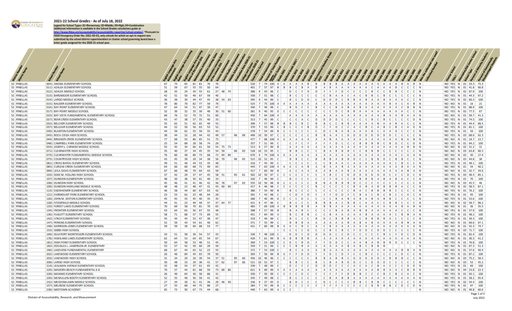 Pinellas County 2021 And 2022 School Grades