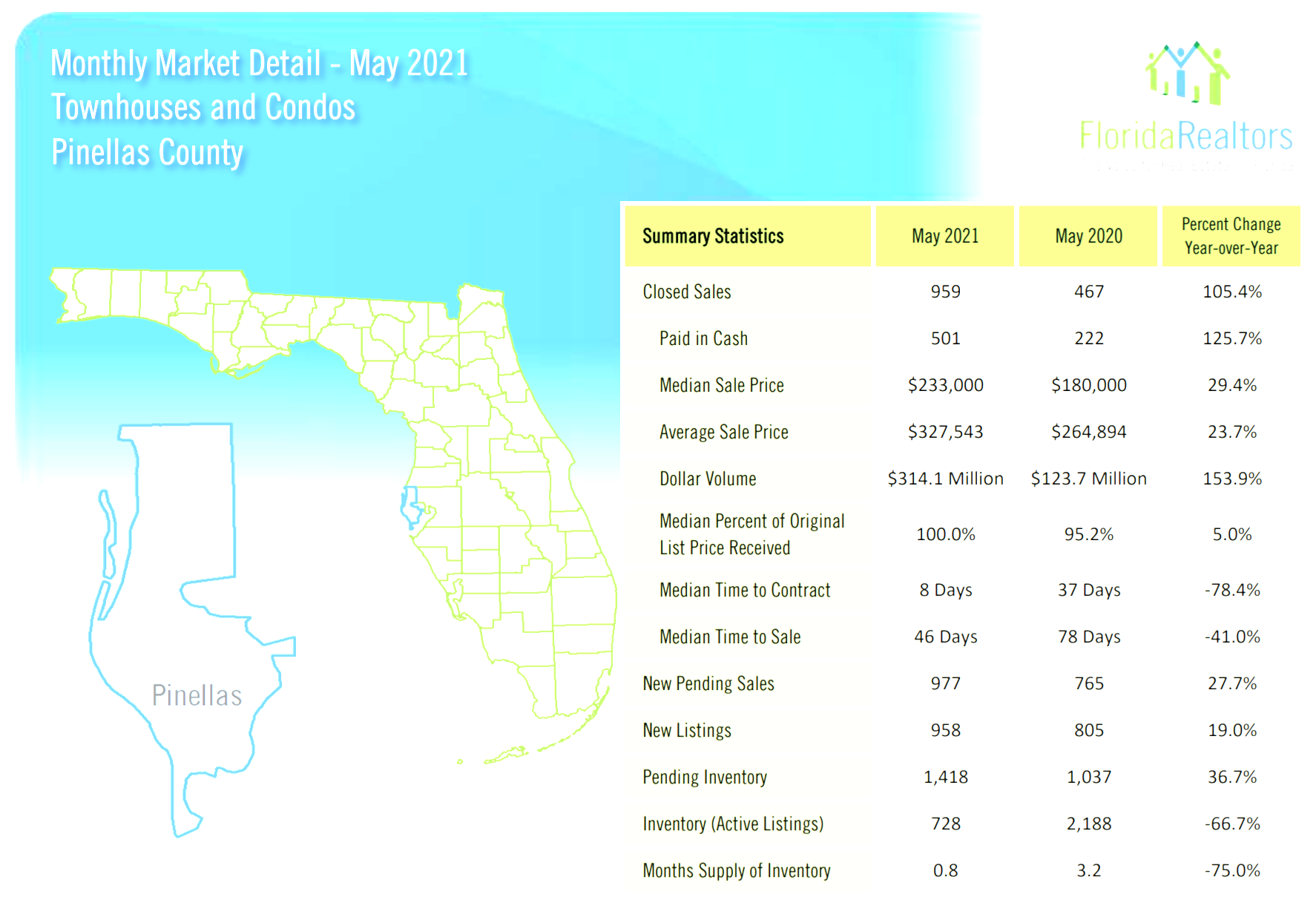 The Pinellas County Real Estate Stats For May 2021
