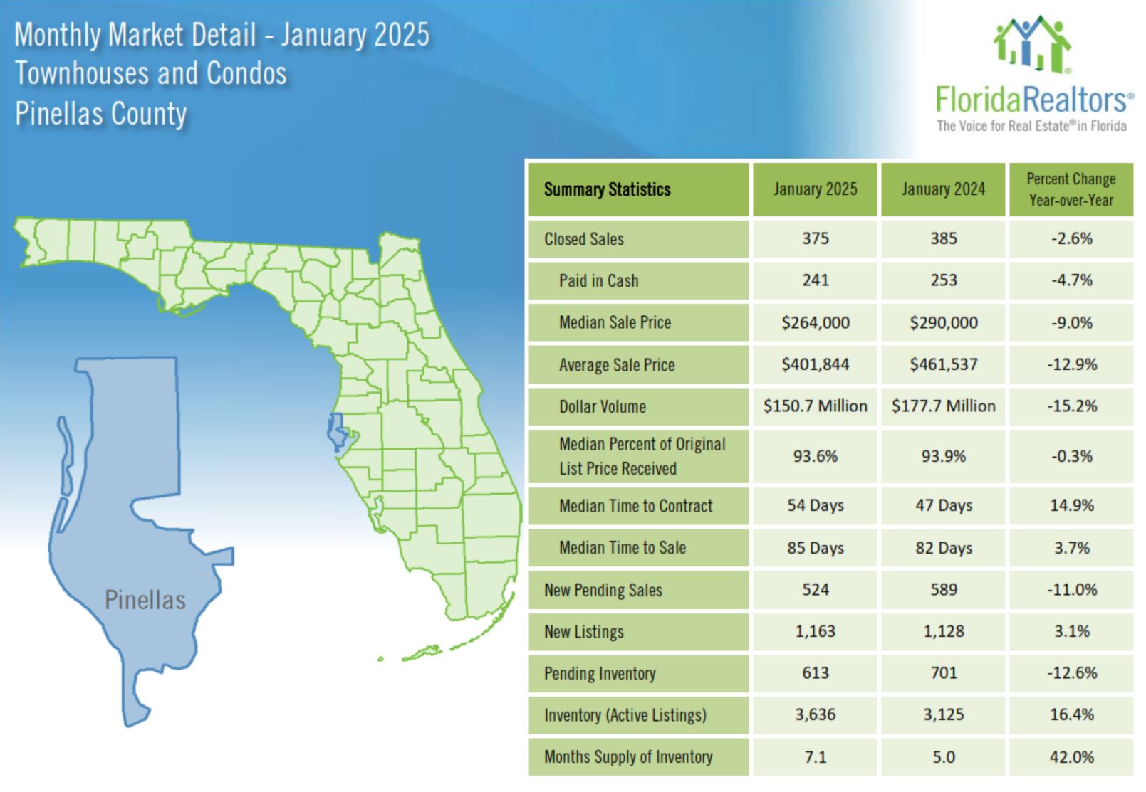January 2025 Pinellas County Real Estate Stats for Condos and Townhouses January 2025 Pinellas County Real Estate Stats for Condos and Townhouses