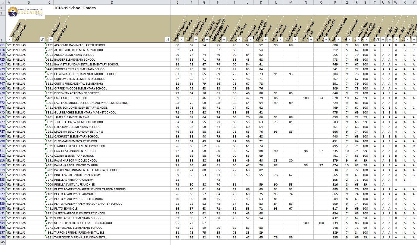 Pinellas County School Grades