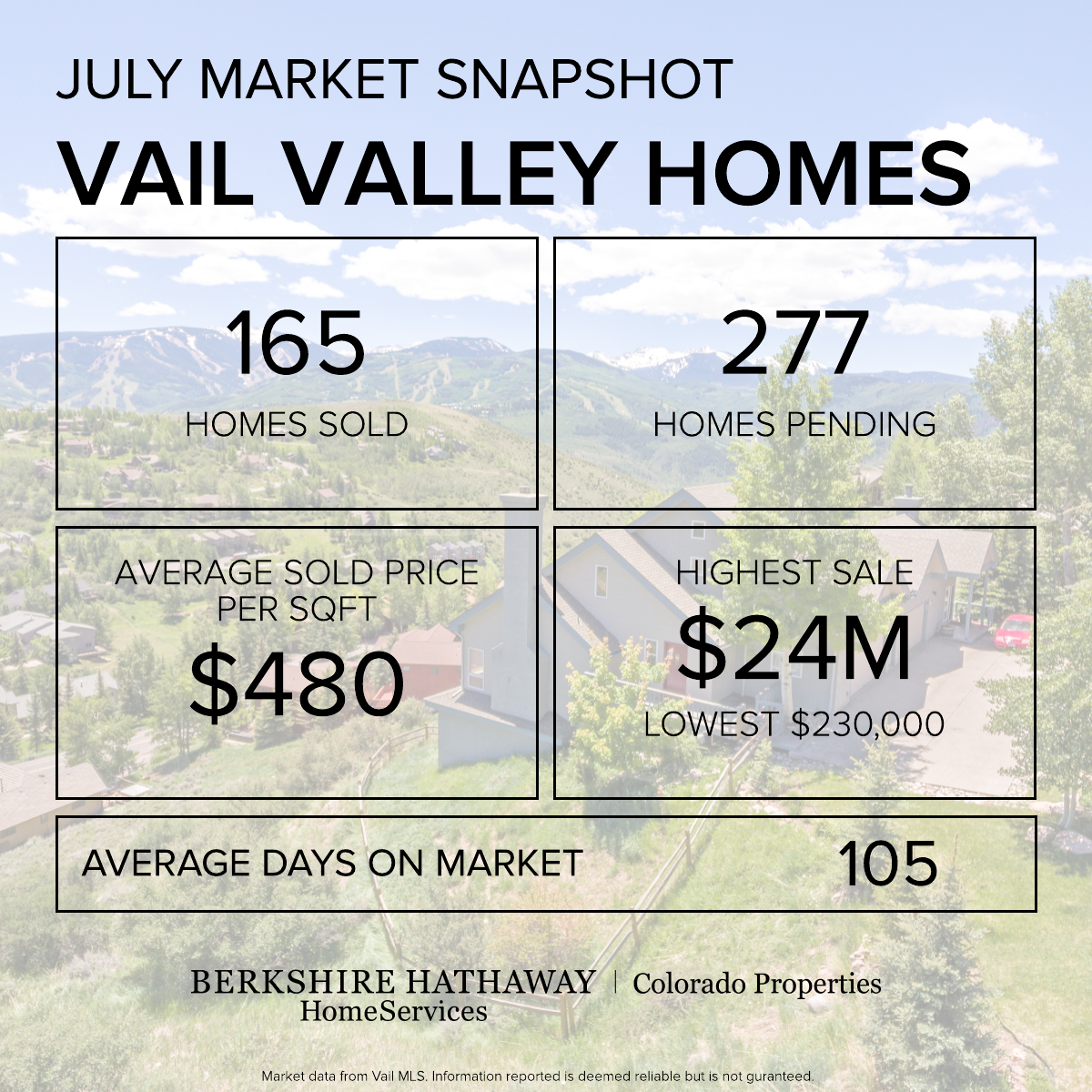 How Is The Vail Valley Real Estate Market Last Month