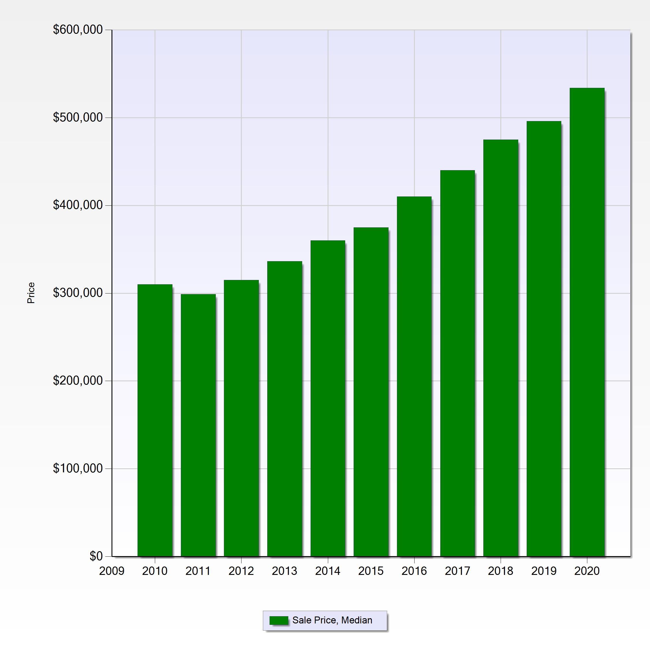 Waterfront Home Sale Trends For Pinellas County Florida