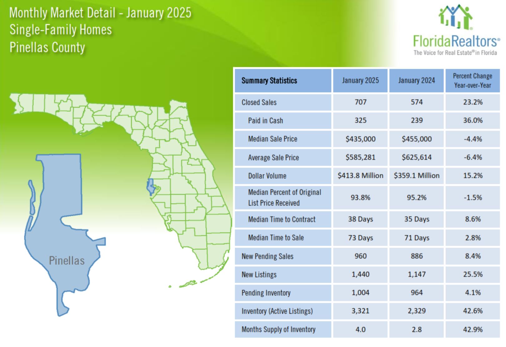 January 2025 Pinellas County Real Estate Stats- Single Family Homes January 2025 Pinellas County Real Estate Stats- Single Family Homes
