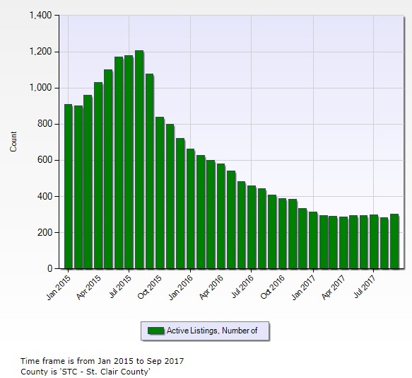 Saint Clair County Real Estate News Links And Resources