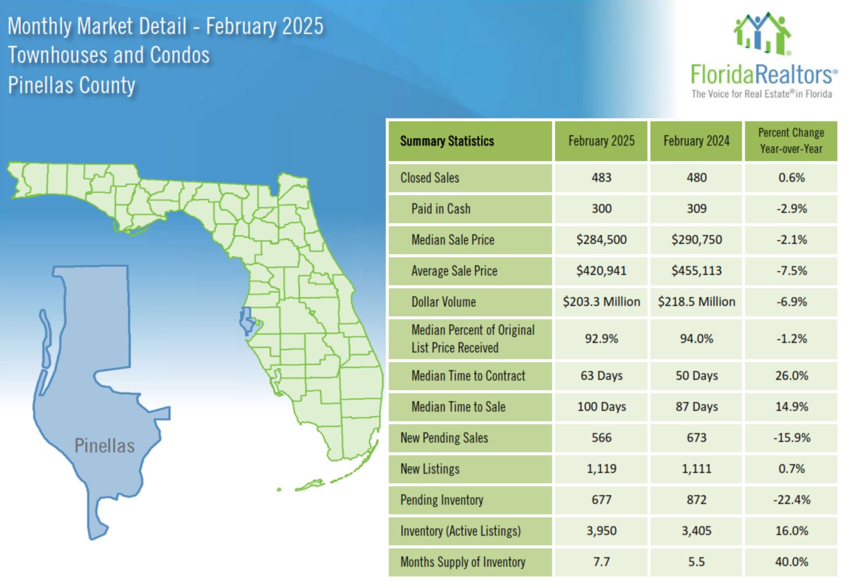 Condo & Townhome Market Trends for Pinellas County, FL Condo & Townhome Market Trends for Pinellas County, FL
