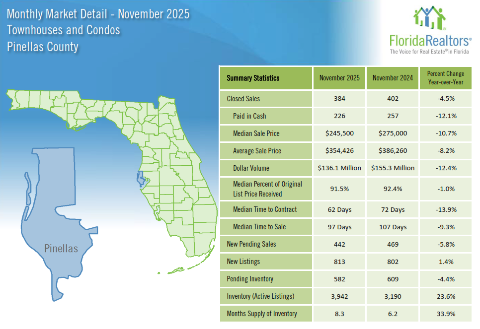 November 2025 Real Estate Stats for Pinellas County- Condos November 2025 Real Estate Stats for Pinellas County- Condos