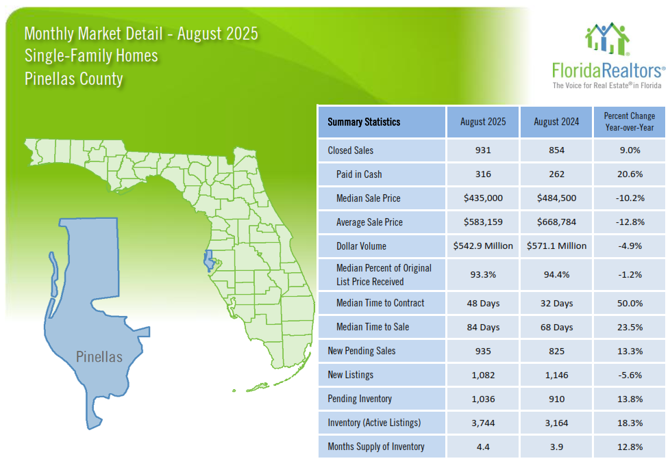 Single-Family Home Market Update Pinellas County Single-Family Home Market Update Pinellas County