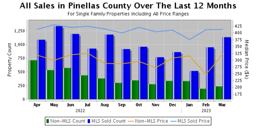 The Median Home Sold By Owner, Sold for -27% Less Than Homes Listed with a Realtor over the Past 12 Months The Median Home Sold By Owner, Sold for -27% Less Than Homes Listed with a Realtor over the Past 12 Months