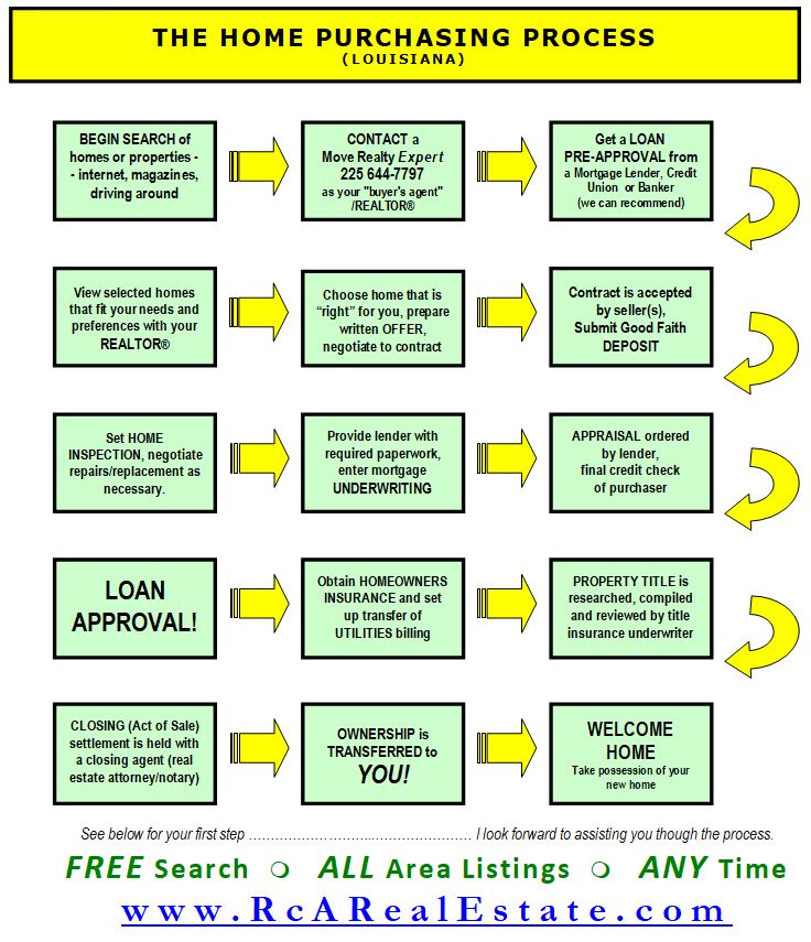 Graphic Of LOUISIANA HOME PURCHASING PROCESS