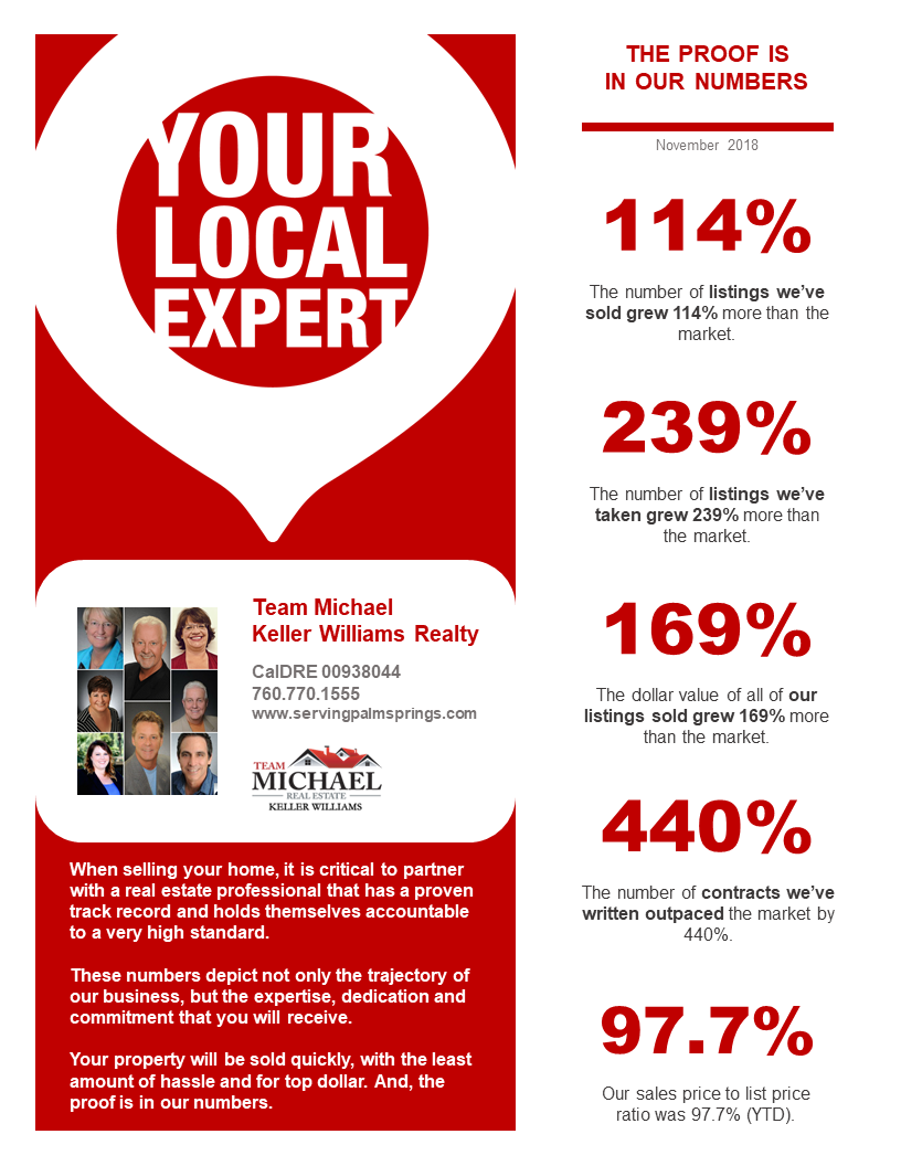 Palm Springs Area Real Estate Market Trends November 2018 Realty Times