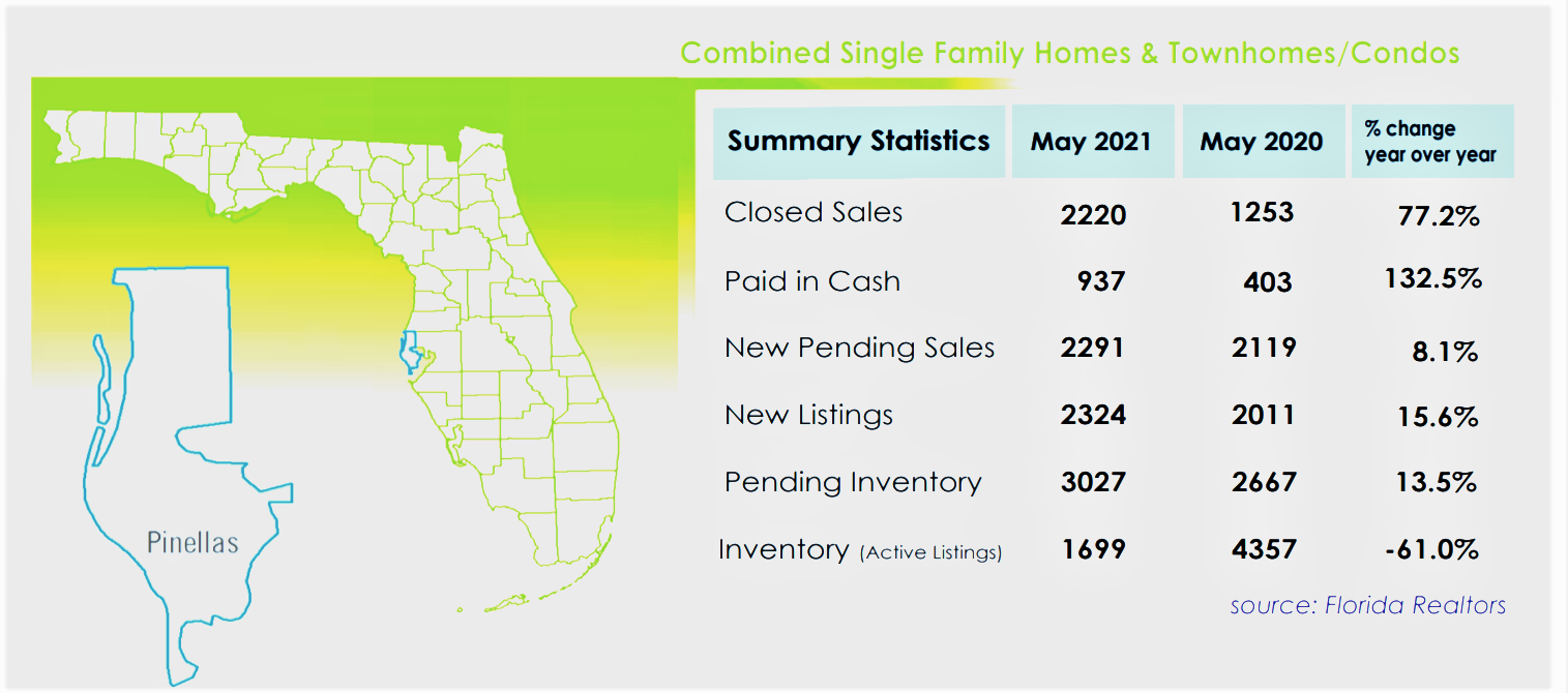 The Pinellas County Real Estate Stats For May 2021