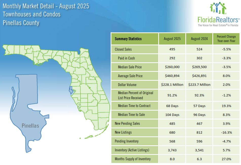 Condo Market Update Pinellas County Condo Market Update Pinellas County